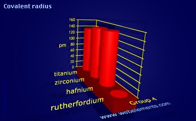 Image showing periodicity of covalent radius for group 4 chemical elements.