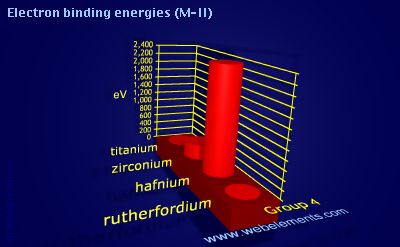 Image showing periodicity of electron binding energies (M-II) for group 4 chemical elements.