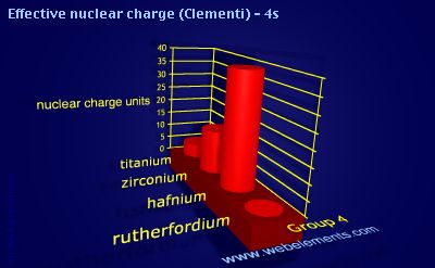 Image showing periodicity of effective nuclear charge (Clementi) - 4s for group 4 chemical elements.