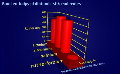 Image showing periodicity of bond enthalpy of diatomic M-N molecules for group 4 chemical elements.