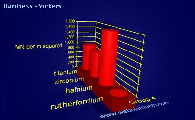Image showing periodicity of hardness - Vickers for group 4 chemical elements.