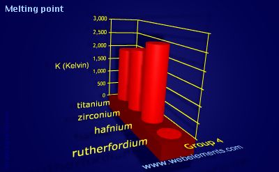 Image showing periodicity of melting point for group 4 chemical elements.