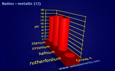 Image showing periodicity of radius - metallic (12) for group 4 chemical elements.
