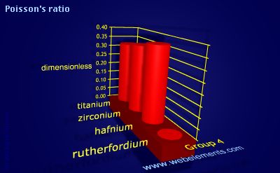 Image showing periodicity of poisson's ratio for group 4 chemical elements.