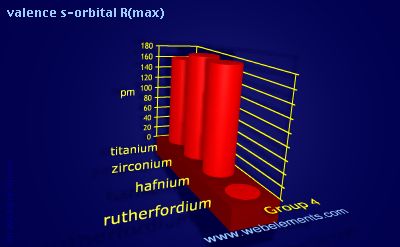 Image showing periodicity of valence s-orbital R(max) for group 4 chemical elements.