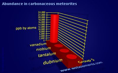 Image showing periodicity of abundance in carbonaceous meteorites (by atoms) for group 5 chemical elements.