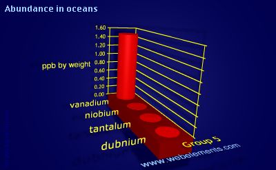 Image showing periodicity of abundance in oceans (by weight) for group 5 chemical elements.