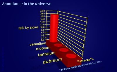 Image showing periodicity of abundance in the universe (by atoms) for group 5 chemical elements.