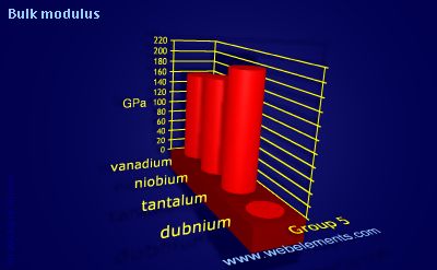 Image showing periodicity of bulk modulus for group 5 chemical elements.