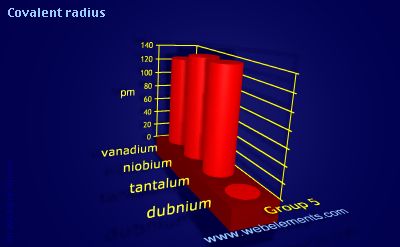 Image showing periodicity of covalent radius for group 5 chemical elements.