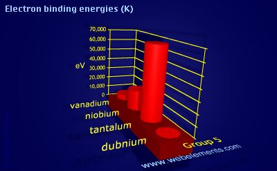 Image showing periodicity of electron binding energies (K) for group 5 chemical elements.