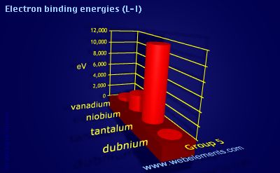 Image showing periodicity of electron binding energies (L-I) for group 5 chemical elements.