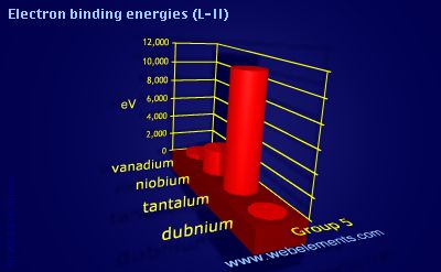 Image showing periodicity of electron binding energies (L-II) for group 5 chemical elements.