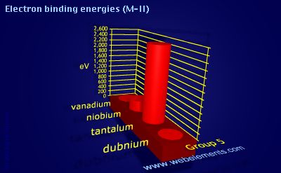 Image showing periodicity of electron binding energies (M-II) for group 5 chemical elements.