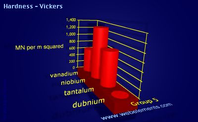 Image showing periodicity of hardness - Vickers for group 5 chemical elements.