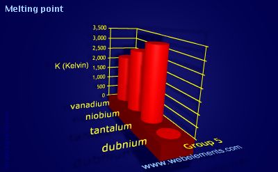 Image showing periodicity of melting point for group 5 chemical elements.