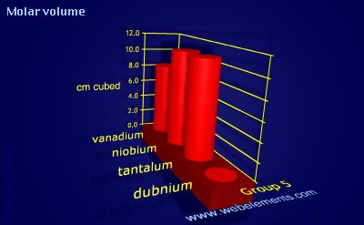 Image showing periodicity of molar volume for group 5 chemical elements.