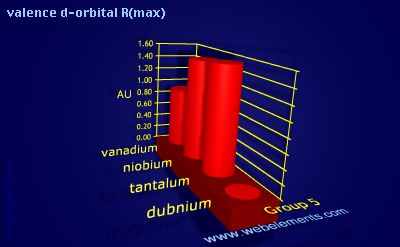 Image showing periodicity of valence d-orbital R(max) for group 5 chemical elements.