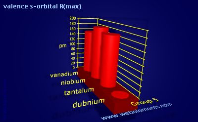 Image showing periodicity of valence s-orbital R(max) for group 5 chemical elements.