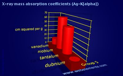 Image showing periodicity of x-ray mass absorption coefficients (Ag-Kα) for group 5 chemical elements.