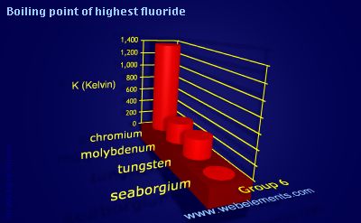 Image showing periodicity of boiling point of highest fluoride for group 6 chemical elements.