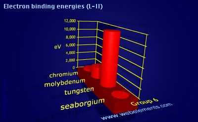 Image showing periodicity of electron binding energies (L-II) for group 6 chemical elements.