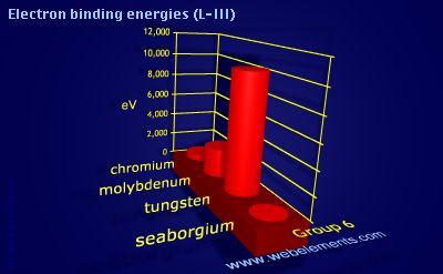 Image showing periodicity of electron binding energies (L-III) for group 6 chemical elements.