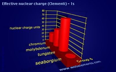 Image showing periodicity of effective nuclear charge (Clementi) - 1s for group 6 chemical elements.