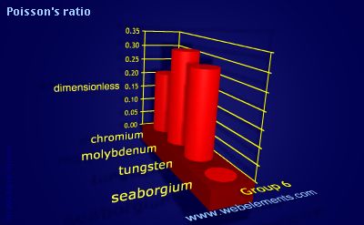 Image showing periodicity of poisson's ratio for group 6 chemical elements.