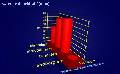 Image showing periodicity of valence d-orbital R(max) for group 6 chemical elements.