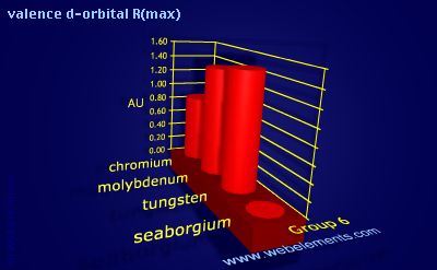 Image showing periodicity of valence d-orbital R(max) for group 6 chemical elements.