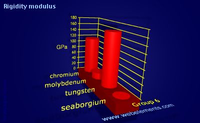 Image showing periodicity of rigidity modulus for group 6 chemical elements.