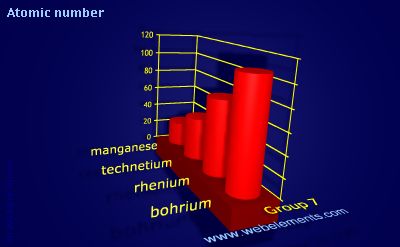 Image showing periodicity of atomic number for group 7 chemical elements.