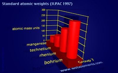 Image showing periodicity of standard atomic weights for group 7 chemical elements.