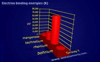 Image showing periodicity of electron binding energies (K) for group 7 chemical elements.