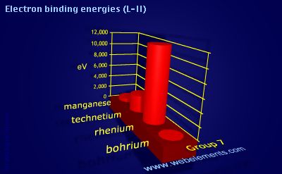 Image showing periodicity of electron binding energies (L-II) for group 7 chemical elements.