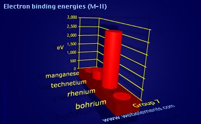 Image showing periodicity of electron binding energies (M-II) for group 7 chemical elements.