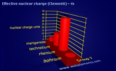 Image showing periodicity of effective nuclear charge (Clementi) - 4s for group 7 chemical elements.