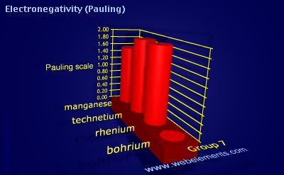 Image showing periodicity of electronegativity (Pauling) for group 7 chemical elements.