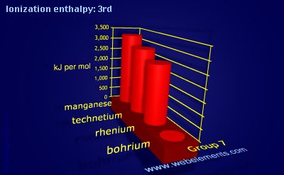 Image showing periodicity of ionization energy: 3rd for group 7 chemical elements.