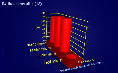 Image showing periodicity of radius - metallic (12) for group 7 chemical elements.