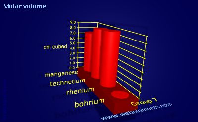 Image showing periodicity of molar volume for group 7 chemical elements.