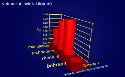 Image showing periodicity of valence d-orbital R(max) for group 7 chemical elements.