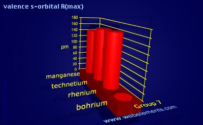Image showing periodicity of valence s-orbital R(max) for group 7 chemical elements.