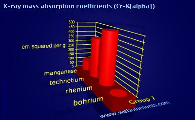 Image showing periodicity of x-ray mass absorption coefficients (Cr-Kα) for group 7 chemical elements.
