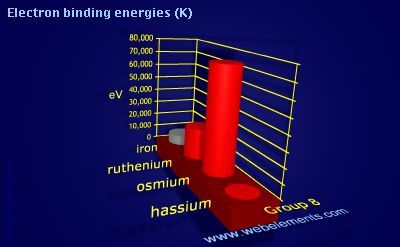Image showing periodicity of electron binding energies (K) for group 8 chemical elements.