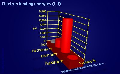 Image showing periodicity of electron binding energies (L-I) for group 8 chemical elements.
