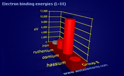 Image showing periodicity of electron binding energies (L-III) for group 8 chemical elements.