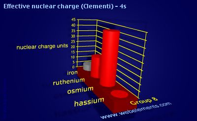 Image showing periodicity of effective nuclear charge (Clementi) - 4s for group 8 chemical elements.