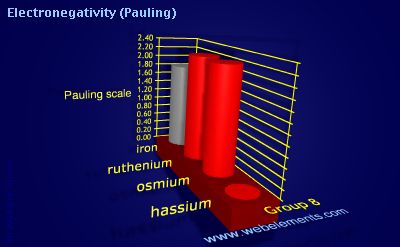 Image showing periodicity of electronegativity (Pauling) for group 8 chemical elements.